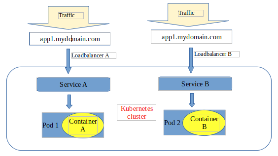 Service deployment with a Loadbalancer