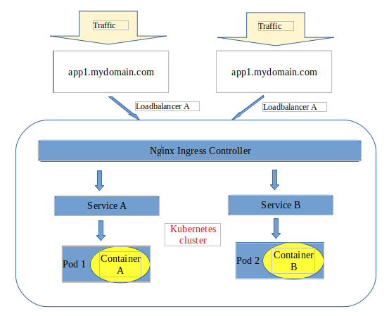 Service deployment using nginx ingress